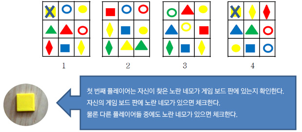 첫 번째 플레이어는 자신이 찾은 노란 네모가 게임 보드 판에 있는지 확인한다.
자신의 게임 보드 판에 노란 네모가 있으면 체크한다.
물론 다른 플레이어들 중에도 노란 네모가 있으면 체크한다.