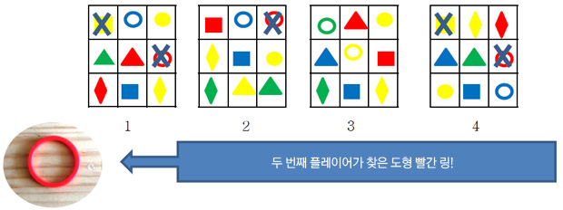 
                다음 플레이어도 첫 번째 플레이어와 같은 방법으로 면 주머니에서 도형을 찾아 모든 플레이어들에게 큰 소리로 색과 도형의 이름을 말하고 두 번째 플레이어가 말한 도형이 있는 플레이어는 자신의 게임 보드 판에서 맞는 도형을 찾아 체크한다.두 번째 플레이어가 찾은 도형 빨간 링!