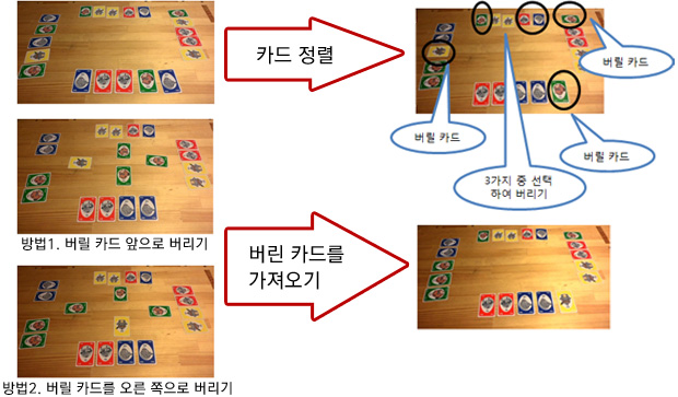 방법1. 버릴 카드 앞으로 버리기 
방법2. 버릴 카드를 오른 쪽으로 버리기 
