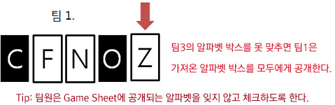 팀 3의 알파벳 박스를 못 맞추면 팀 1.은 가져온 알파벳 박스를 모두에게 공개한다.
				Tip: 팀원은 Game Sheet에 공개되는 알파벳을 잊지 않고 체크하도록 한다.